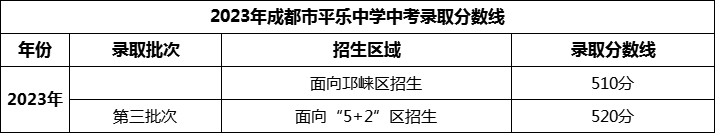 2024年成都市平樂(lè)中學(xué)招生分?jǐn)?shù)是多少分？
