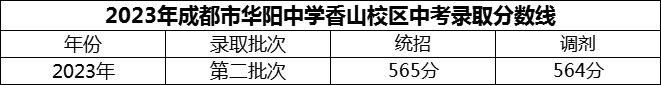 2024年成都市華陽中學(xué)招生分?jǐn)?shù)是多少分？