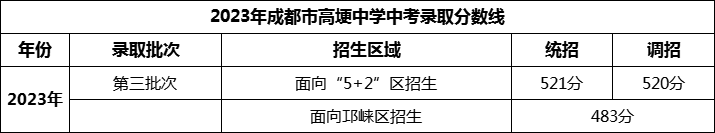 2024年成都市高埂中學(xué)招生分?jǐn)?shù)是多少分？