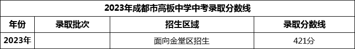 2024年成都市高板中學(xué)招生分?jǐn)?shù)是多少分？