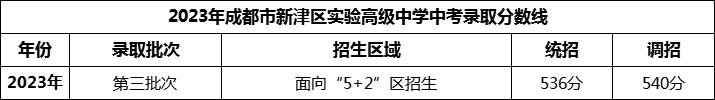 2024年成都市新津區(qū)實(shí)驗(yàn)高級中學(xué)招生分?jǐn)?shù)是多少分？