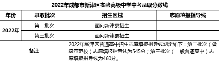 2024年成都市新津區(qū)實(shí)驗(yàn)高級中學(xué)招生分?jǐn)?shù)是多少分？