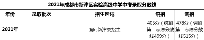 2024年成都市新津區(qū)實(shí)驗(yàn)高級中學(xué)招生分?jǐn)?shù)是多少分？