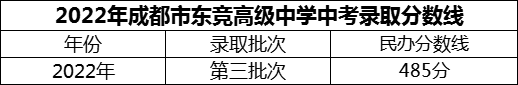 2024年成都市東競高級(jí)中學(xué)招生分?jǐn)?shù)是多少分？