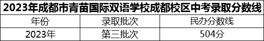 2024年成都市青苗國際雙語學(xué)校成都校區(qū)招生分?jǐn)?shù)是多少分？