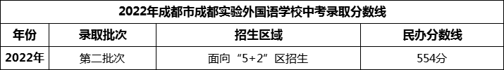 2024年成都市成都實(shí)驗(yàn)外國語學(xué)校招生分?jǐn)?shù)是多少分？