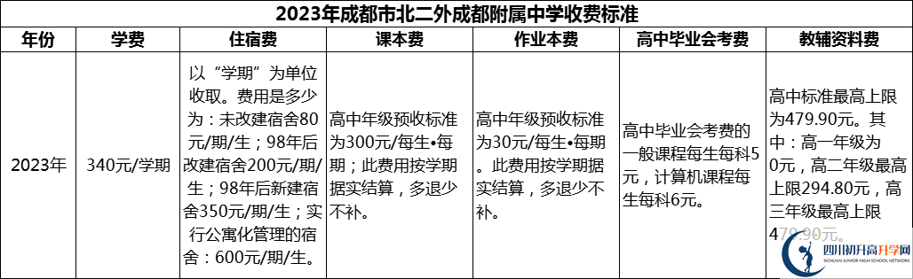 2024年成都市北二外成都附屬中學(xué)學(xué)費(fèi)多少錢？