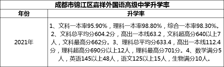2024年成都市錦江區(qū)嘉祥外國語高級中學升學率怎么樣？