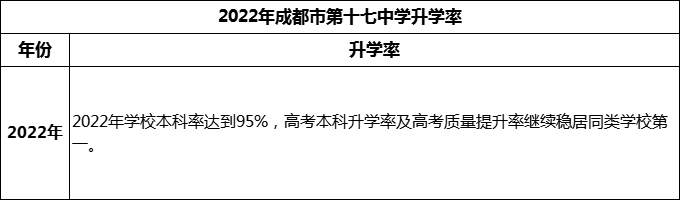 2024年成都市第十七中學(xué)升學(xué)率怎么樣？