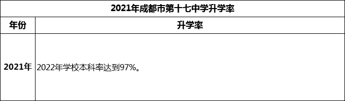 2024年成都市第十七中學(xué)升學(xué)率怎么樣？