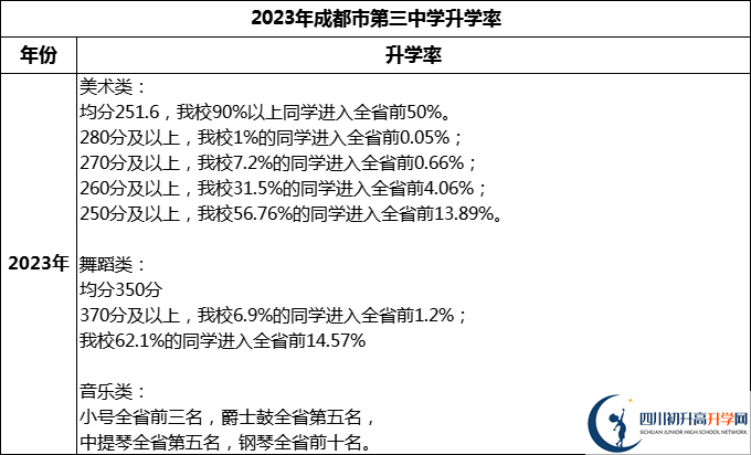 2024年成都市第三中學(xué)升學(xué)率怎么樣？