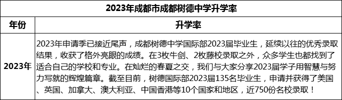 2024年成都市成都樹德中學升學率怎么樣？