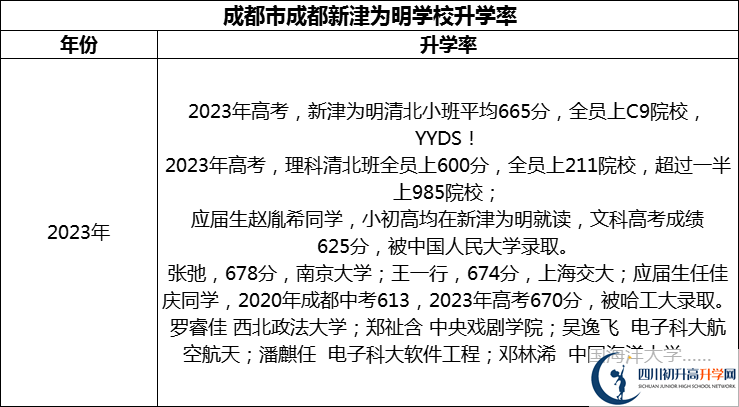 2024年成都市成都新津?yàn)槊鲗W(xué)校升學(xué)率怎么樣？