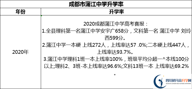 2024年成都市蒲江中學(xué)升學(xué)率怎么樣？