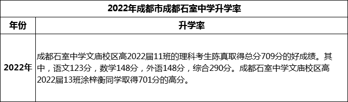 2024年成都市成都石室中學(xué)升學(xué)率怎么樣？