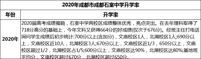 2024年成都市成都石室中學(xué)升學(xué)率怎么樣？