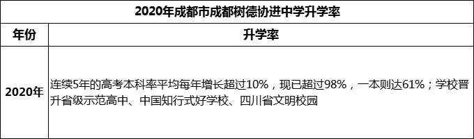 2024年成都市成都樹(shù)德協(xié)進(jìn)中學(xué)升學(xué)率怎么樣？