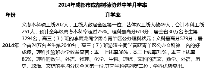 2024年成都市成都樹(shù)德協(xié)進(jìn)中學(xué)升學(xué)率怎么樣？