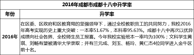 2024年成都市成都十八中升學(xué)率怎么樣？