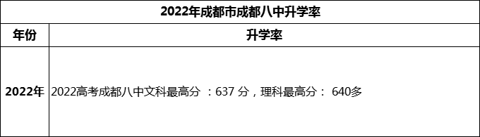 2024年成都市成都八中高考升學率是多少？