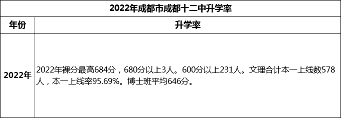 2024年成都市成都十二中高考升學(xué)率是多少？