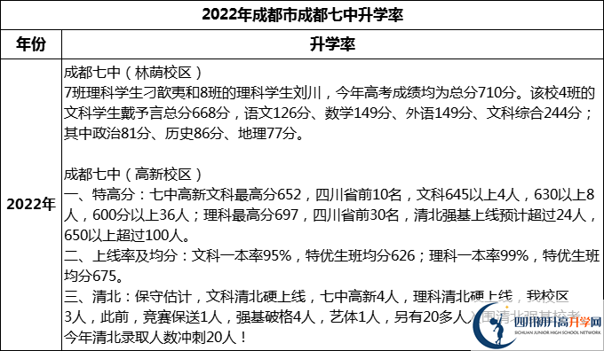 2024年成都市成都七中升學(xué)率怎么樣？