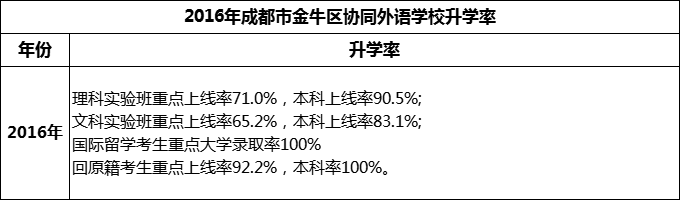 2024年成都市金牛區(qū)協(xié)同外語學(xué)校升學(xué)率怎么樣？
