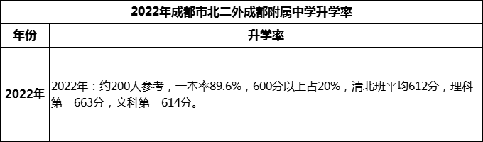2023年成都市北二外成都附屬中學(xué)升學(xué)率怎么樣？