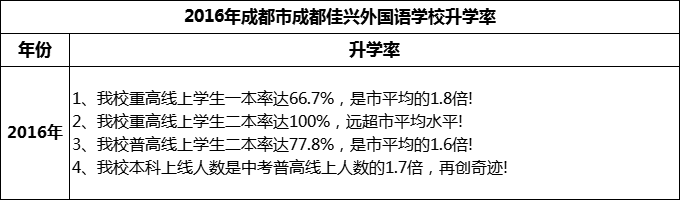 2024年成都市成都佳興外國語學(xué)校升學(xué)率怎么樣？