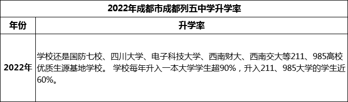2024年成都市成都列五中學(xué)升學(xué)率怎么樣？
