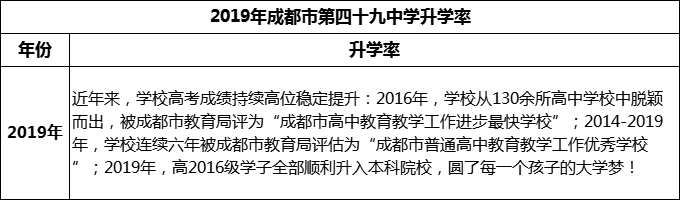 2023年成都市第四十九中學(xué)升學(xué)率怎么樣？