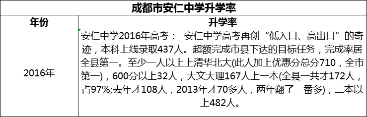 2024年成都市安仁中學升學率怎么樣？
