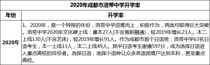 2024年成都市洛帶中學(xué)升學(xué)率怎么樣？