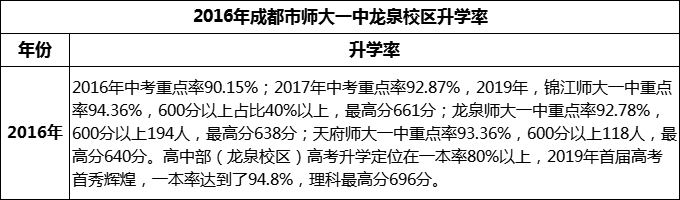 2024年成都市師大一中龍泉校區(qū)升學(xué)率怎么樣？