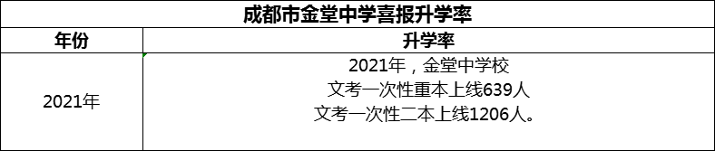 2024年成都市金堂中學(xué)升學(xué)率怎么樣？