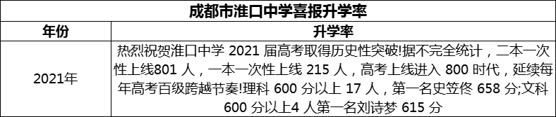 2024年成都市淮口中學(xué)升學(xué)率怎么樣？