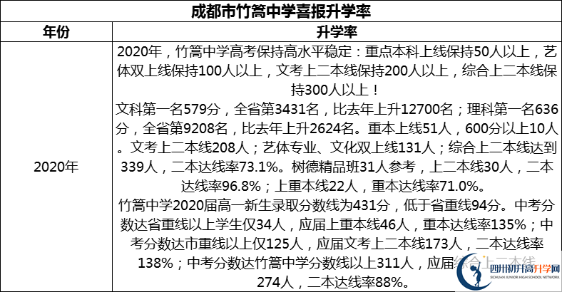 2024年成都市竹篙中學(xué)升學(xué)率怎么樣？