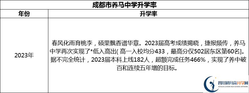 2024年成都市養(yǎng)馬中學(xué)升學(xué)率怎么樣？