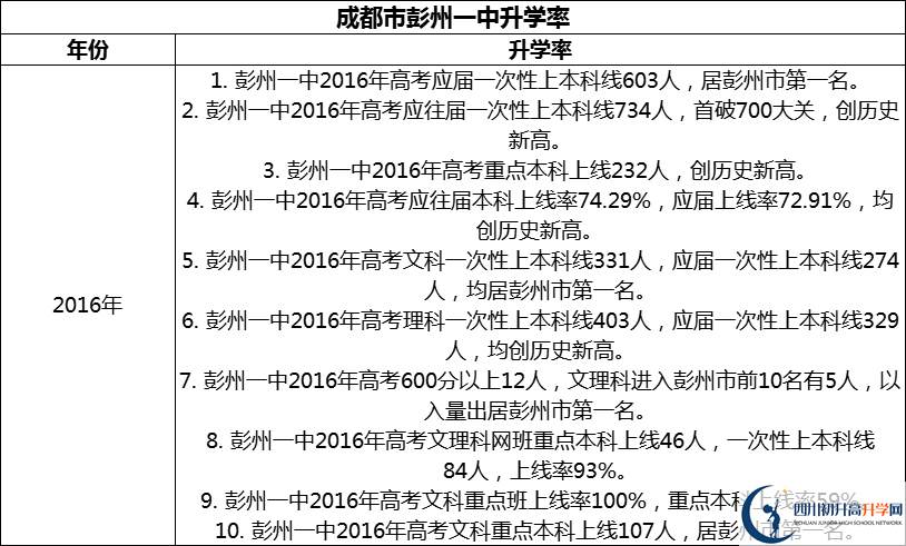 2024年成都市彭州一中升學(xué)率怎么樣？