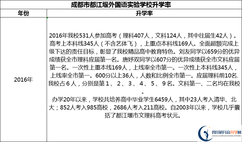 2024年成都市都江堰外國(guó)語實(shí)驗(yàn)學(xué)校升學(xué)率怎么樣？