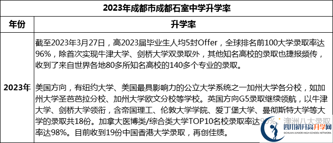 2024年成都市成都石室中學(xué)升學(xué)率怎么樣？