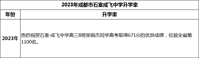 2024年成都市石室成飛中學(xué)升學(xué)率怎么樣？