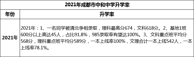 2024年成都市中和中學(xué)升學(xué)率怎么樣？