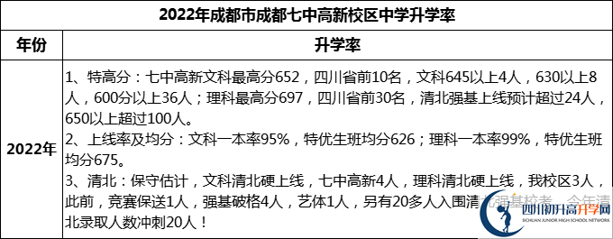 2024年成都市成都七中高新校區(qū)升學(xué)率怎么樣？
