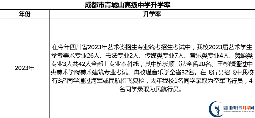 2024年成都市青城山高級中學(xué)升學(xué)率怎么樣？