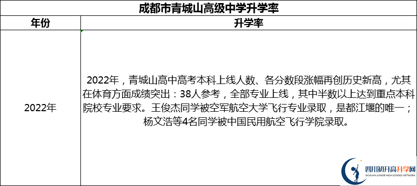 2024年成都市青城山高級中學(xué)升學(xué)率怎么樣？