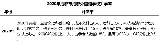 2023年成都市成都外國語學校升學率怎么樣？