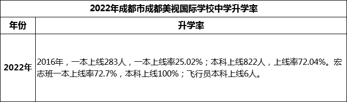 2023年成都市成都美視國(guó)際學(xué)校升學(xué)率怎么樣？