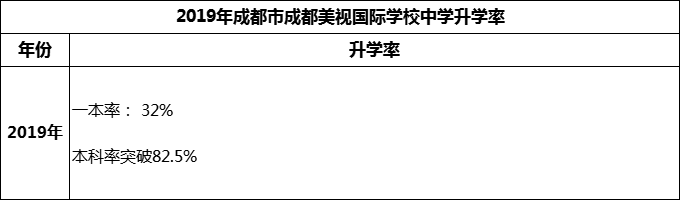 2023年成都市成都美視國(guó)際學(xué)校升學(xué)率怎么樣？
