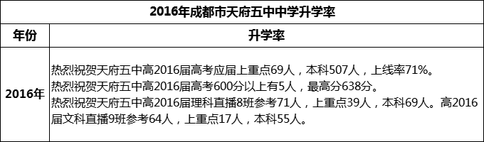 2024年高考成都市天府五中升學(xué)率怎么樣？